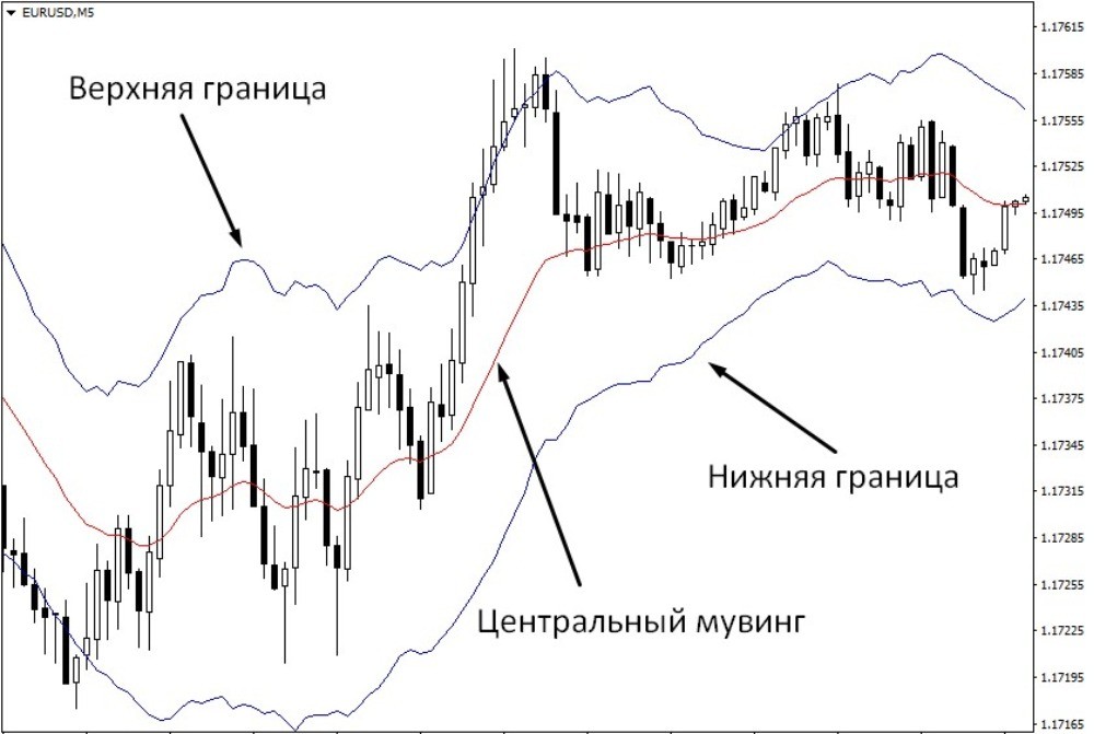 Три линии образуют канал с подвижными границами Три линии образуют канал с подвижными границами