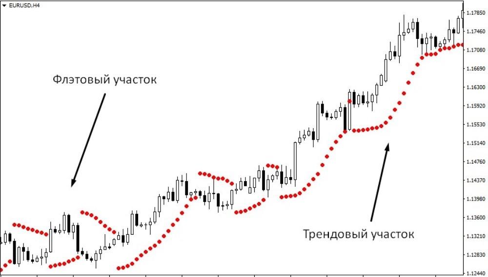 Индикатор Parabolic Sar хорошо показывает трендовые движения Индикатор Parabolic Sar хорошо показывает трендовые движения