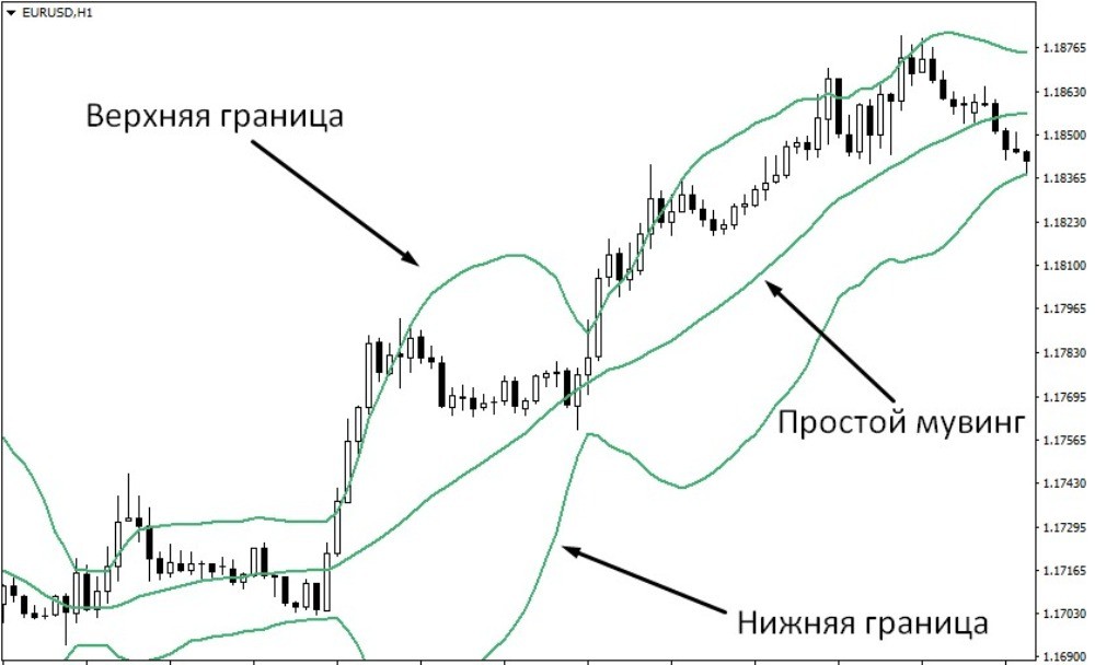 Границы индикатора Bollinger Bands расширяются и сужаются Границы индикатора Bollinger Bands расширяются и сужаются