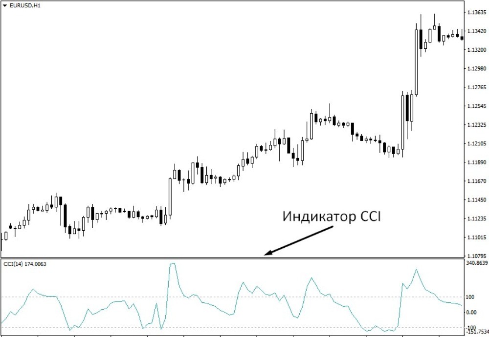 Линия индикатора CCI Линия индикатора CCI