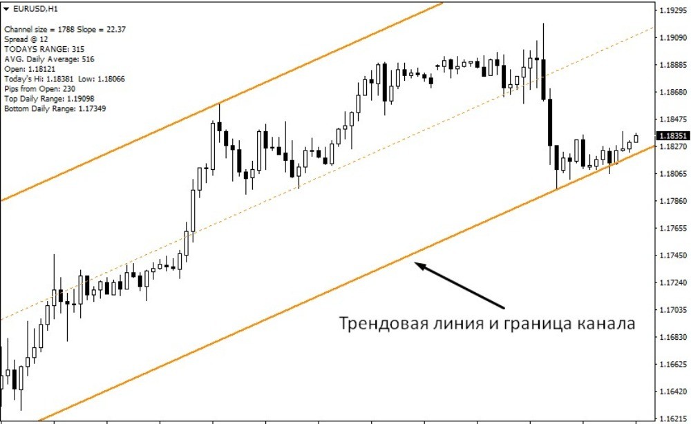 Индикатор строит канал Индикатор строит канал