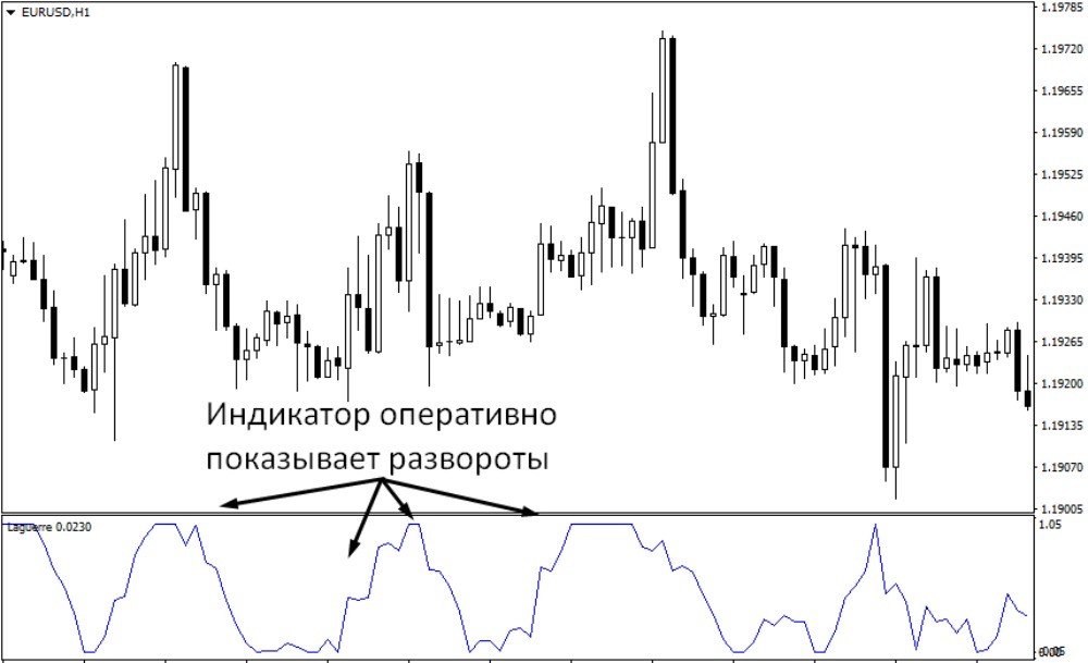 Индикатор показывает развороты Индикатор показывает развороты