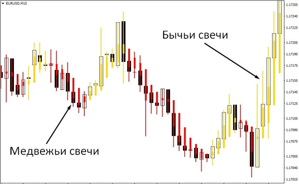 Индикатор Heiken Ashi накладывает новые свечи поверх обычных Индикатор Heiken Ashi накладывает новые свечи поверх обычных