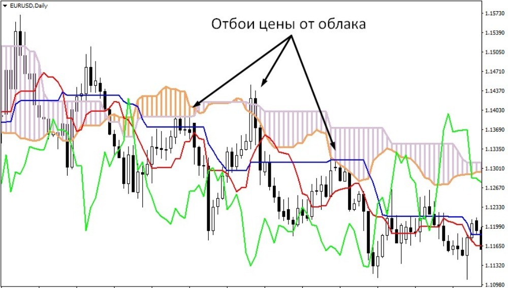 По мере движения вниз цена периодически отбивается от границ облака Ichimoku По мере движения вниз цена периодически отбивается от границ облака Ichimoku