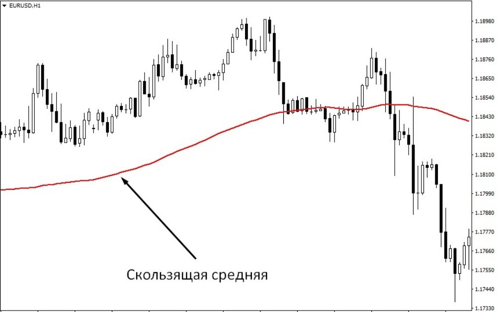 Индикатор скользящая средняя на графике Индикатор скользящая средняя на графике