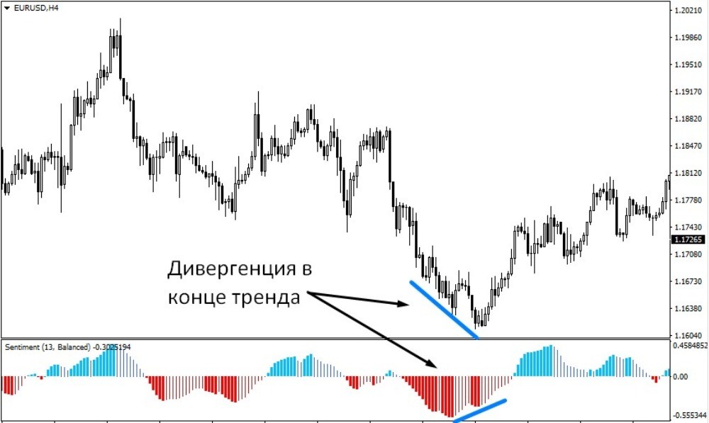 Разворотный сигнал дивергенция Разворотный сигнал дивергенция