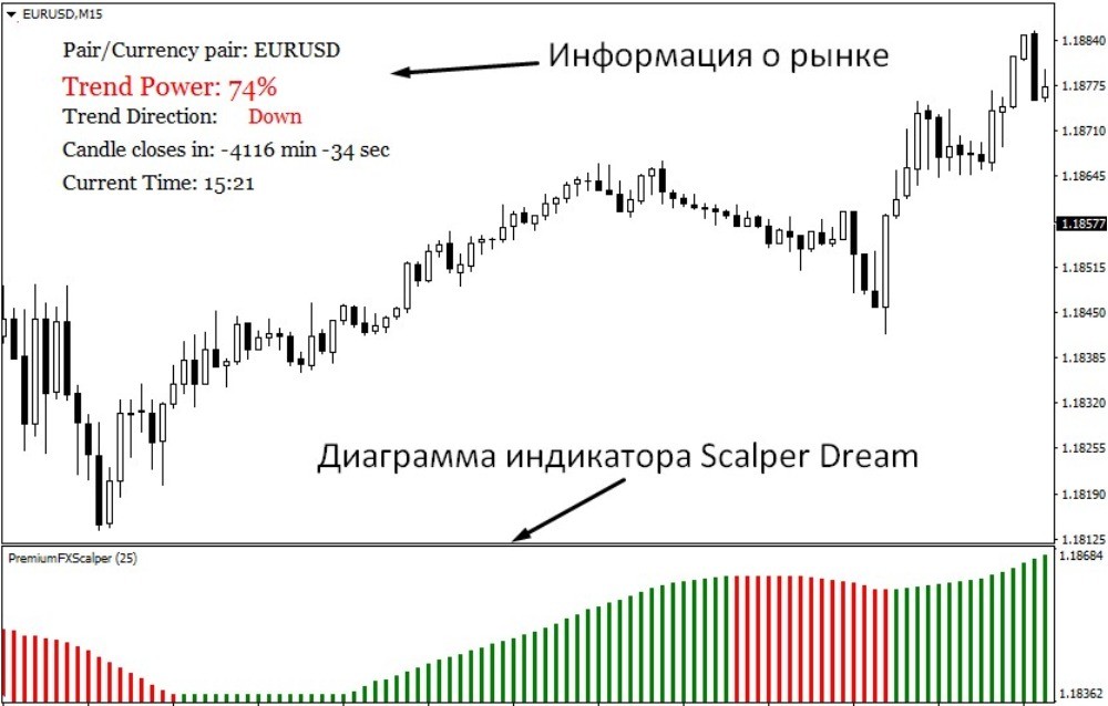Индикатор Scalper Dream Индикатор Scalper Dream