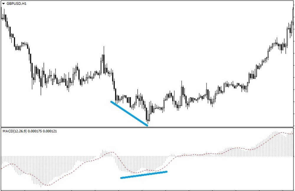 Формирование разворота с конвергенцией на индикаторе MACD Формирование разворота с конвергенцией на индикаторе MACD
