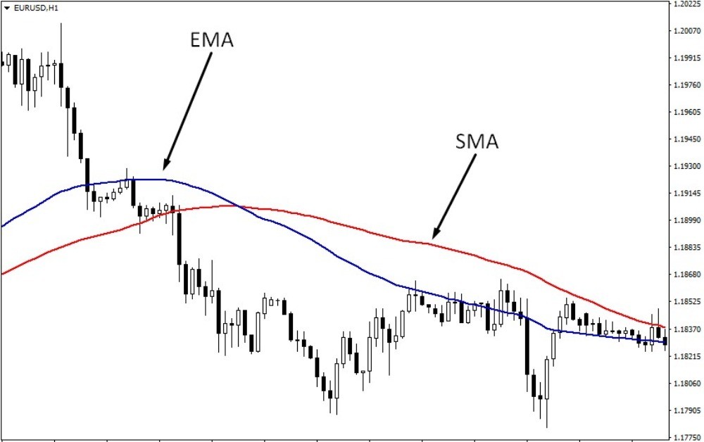 Разница между SMA и EMA с одинаковым периодом 8 Разница между SMA и EMA с одинаковым периодом 8
