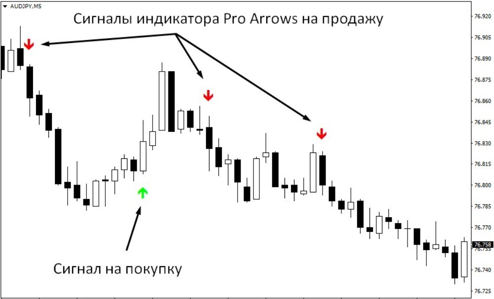 Индикатор Pro Arrows выдаёт сигналы в виде стрелок Индикатор Pro Arrows выдаёт сигналы в виде стрелок