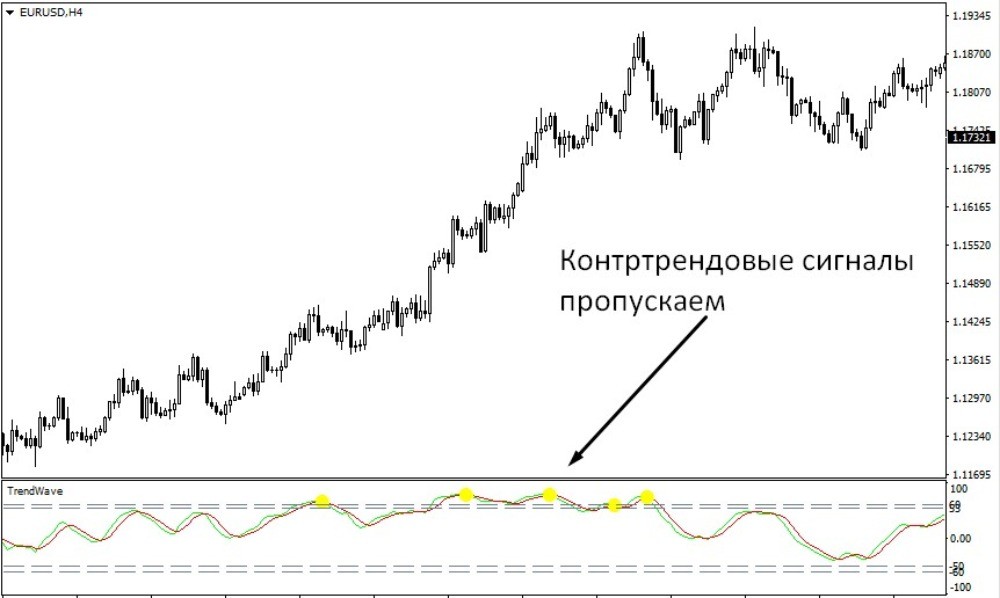 Сигналы, которые образуются на явном тренде лучше пропускать Сигналы, которые образуются на явном тренде лучше пропускать