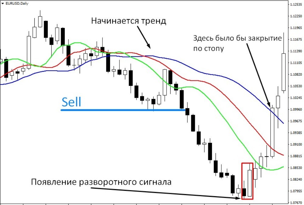 Появление сигнала на продажу Появление сигнала на продажу