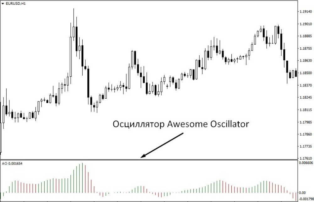 Awesome Oscillator на графике Awesome Oscillator на графике