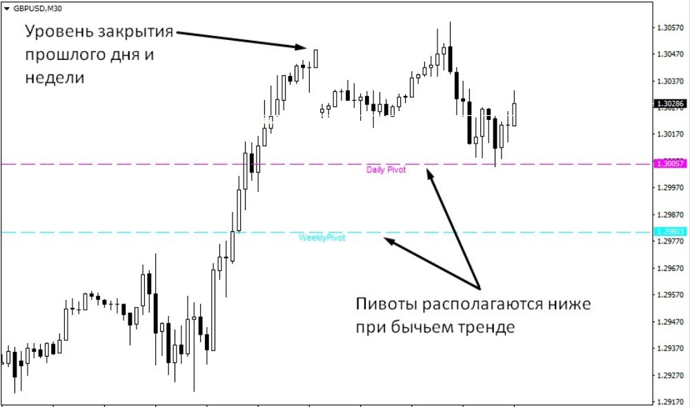 Расположение пивотов относительно цены Расположение пивотов относительно цены