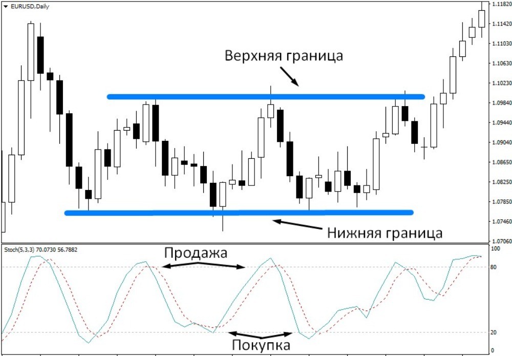 Stochastic даёт сигналы при развороте Stochastic даёт сигналы при развороте