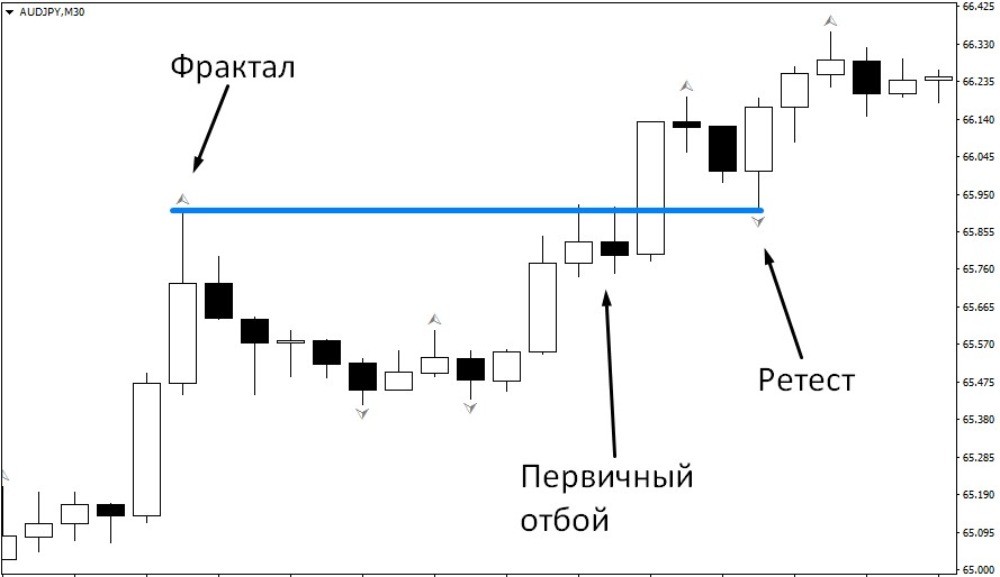 цена ретестит пробитый уровень цена ретестит пробитый уровень