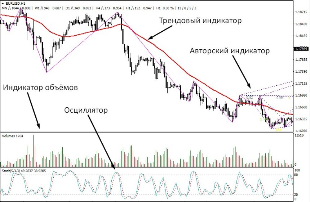 Пример использования на графике разнотипных индикаторов Пример использования на графике разнотипных индикаторов