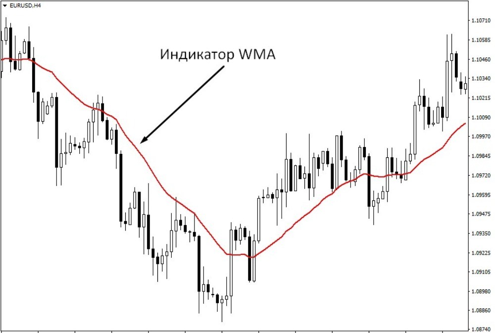 Индикатор WMA является одним из вариантов индикатора скользящая средняя Индикатор WMA является одним из вариантов индикатора скользящая средняя
