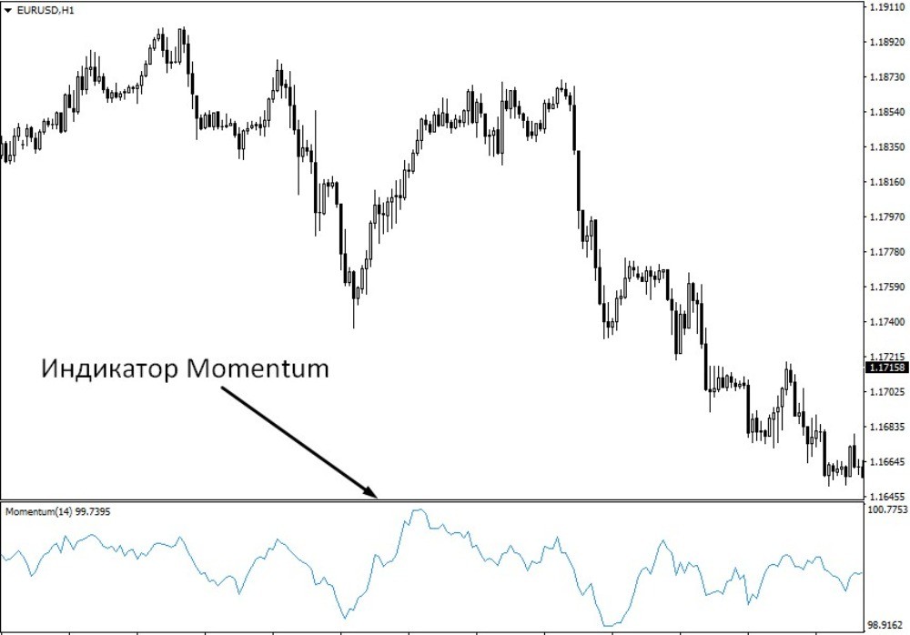 Индикатор моментум на графике EUR/USD Индикатор моментум на графике EUR/USD