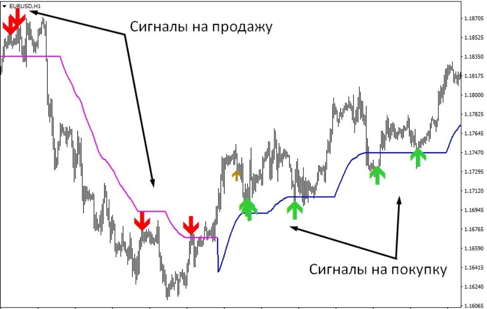 Сигналы на покупку и продажу Сигналы на покупку и продажу