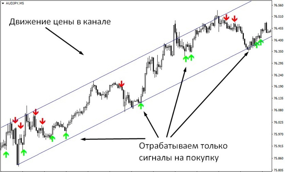 Применять Arrows нужно с учётом ситуации Применять Arrows нужно с учётом ситуации