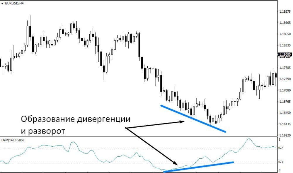 Формирование дивергенции в конце медвежьего тренда и разворот цены Формирование дивергенции в конце медвежьего тренда и разворот цены