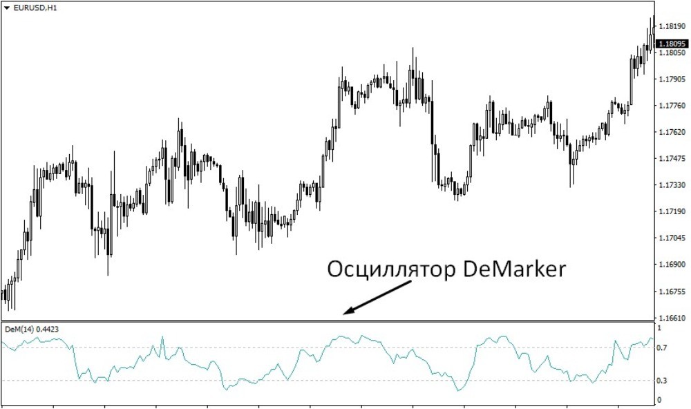 Окошко индикатора DeMarker располагается под графиком Окошко индикатора DeMarker располагается под графиком
