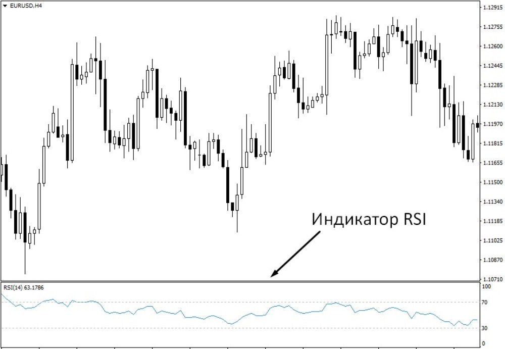 При добавлении на график индикатор RSI отобразится под графиком При добавлении на график индикатор RSI отобразится под графиком