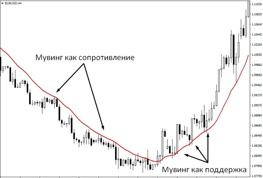 скользящая средняя с периодом 24 скользящая средняя с периодом 24