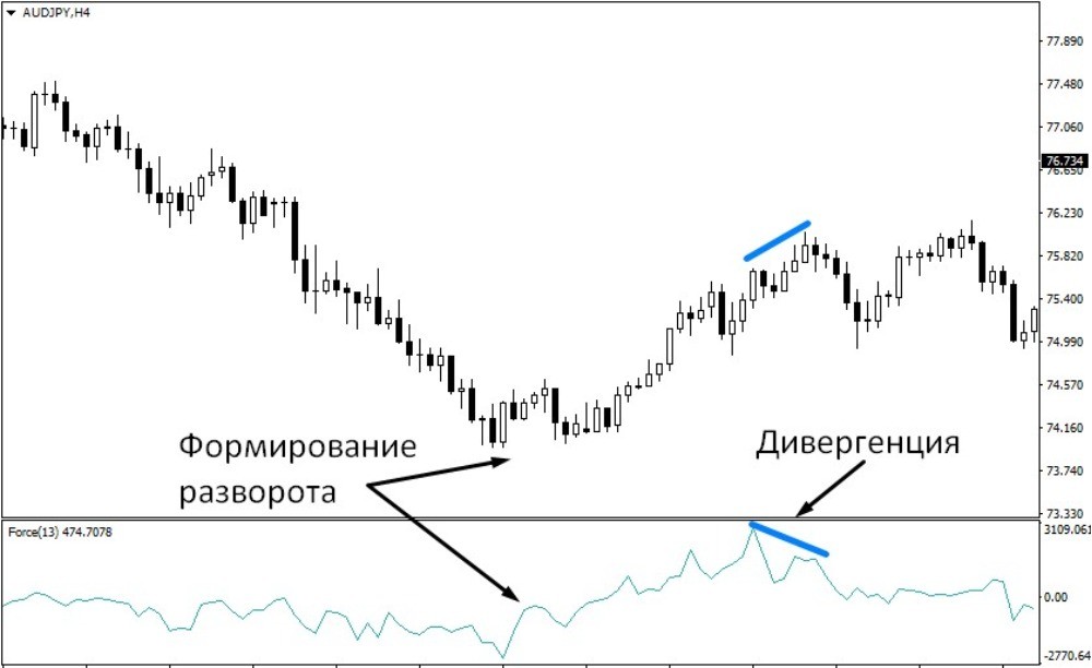 Типичные сигналы Force Index Типичные сигналы Force Index