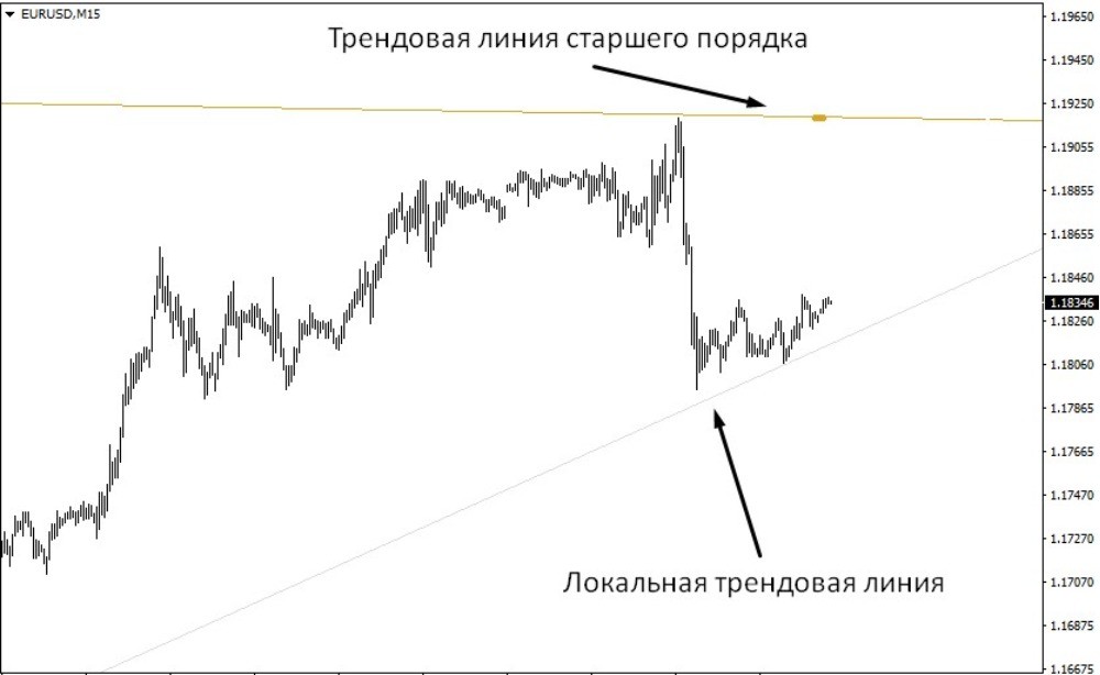 Трендовые линии отличаются между собой Трендовые линии отличаются между собой