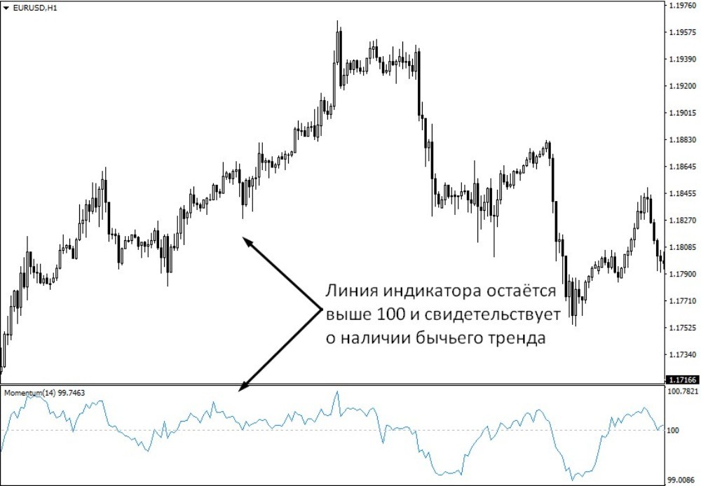 линия индикатора моментум линия индикатора моментум