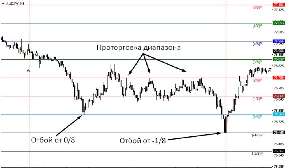 Цена отбивается последовательно от 0/8 и -1/8