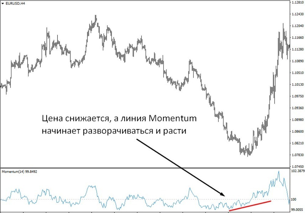 Типичная дивергенция на графике. Типичная дивергенция на графике.