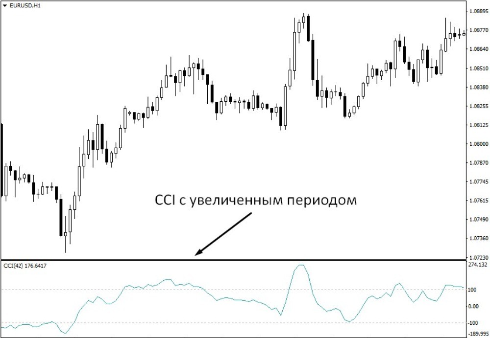 Пример CCI с периодом 42 Пример CCI с периодом 42