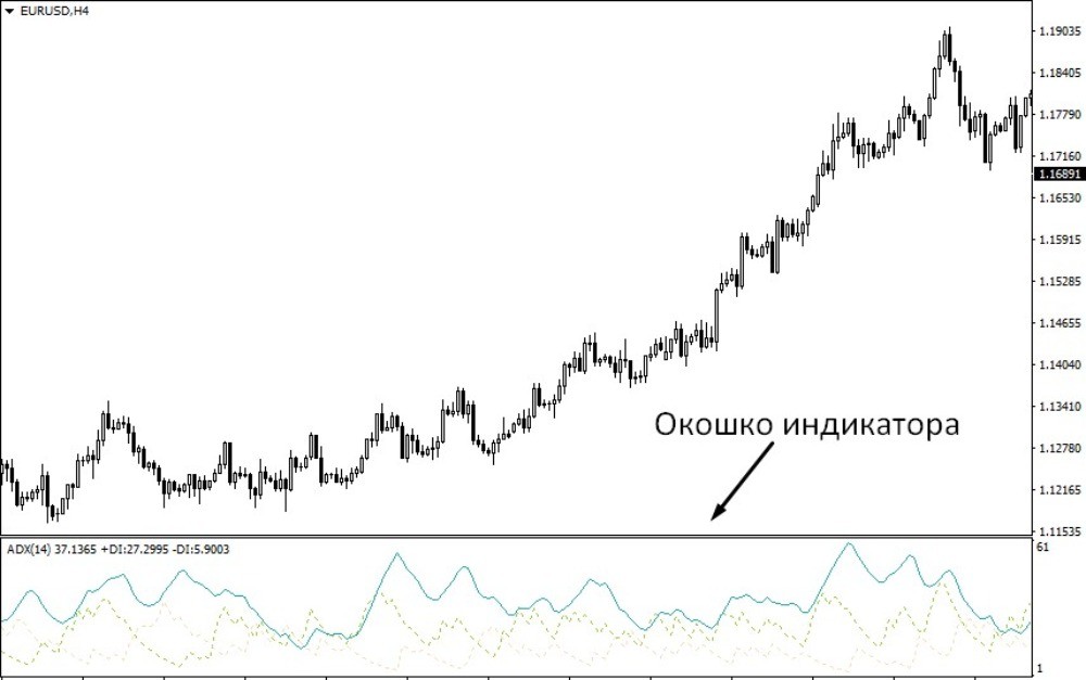 Индикатор ADX отображается под графиком Индикатор ADX отображается под графиком