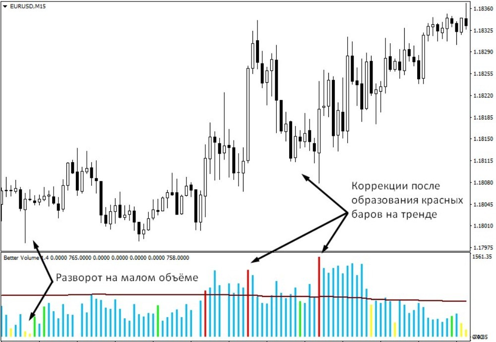 Индикатор Better Volume сигнализирует о развороте Индикатор Better Volume сигнализирует о развороте
