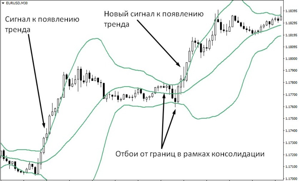 Сигналы индикаторы Боллинджер Бандс Сигналы индикаторы Боллинджер Бандс
