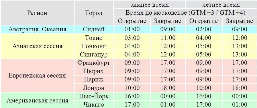 Расписание торговых сессий Расписание торговых сессий