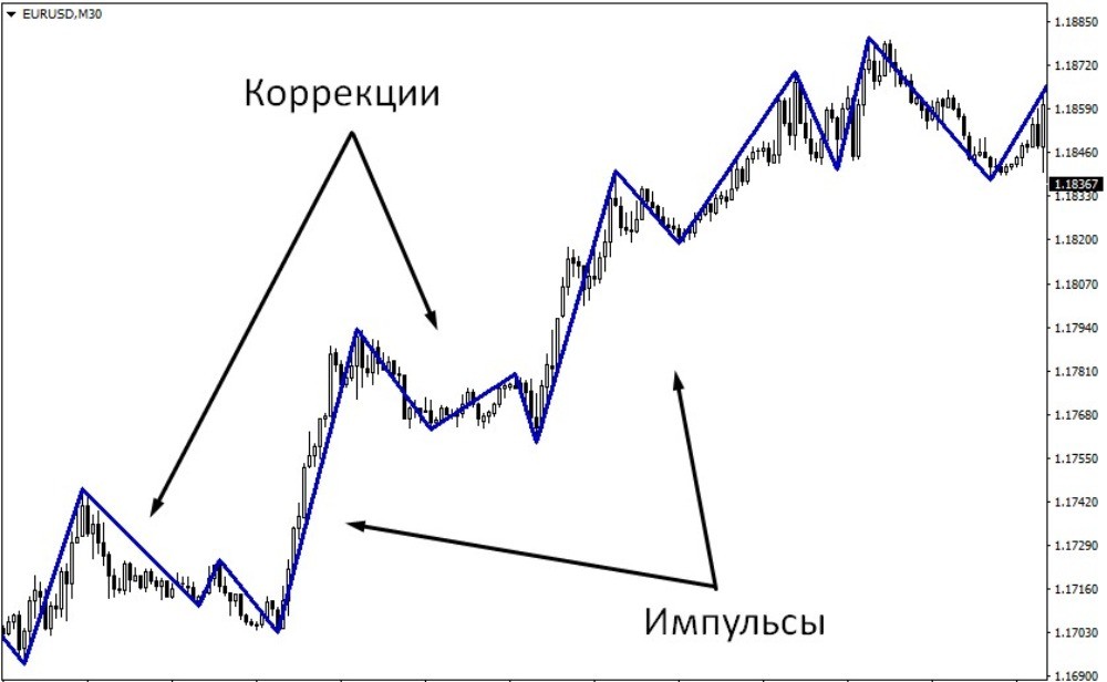 индикатор зигзаг помогает определять структуры волн индикатор зигзаг помогает определять структуры волн