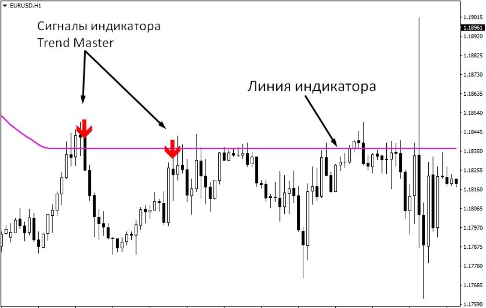 Индикатор Trend Master Индикатор Trend Master