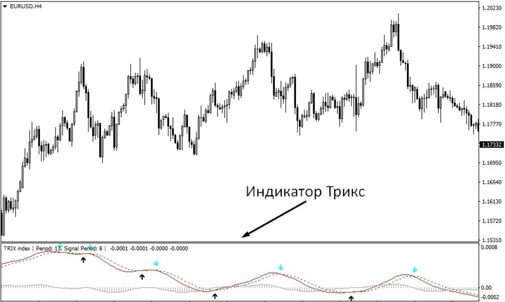 Очень простой и удобный в применении индикатор Trix Очень простой и удобный в применении индикатор Trix