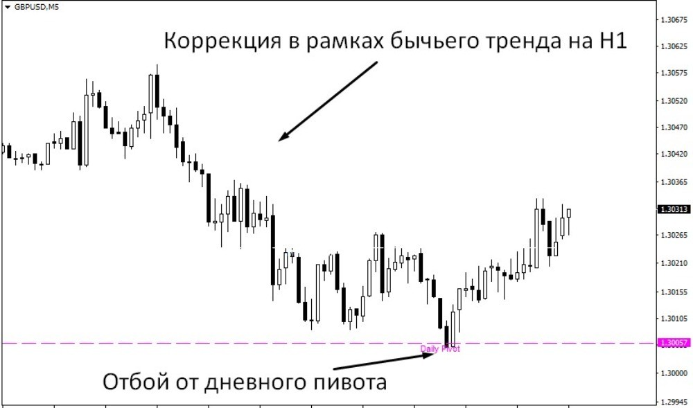 Пивоты могут использоваться как точки входа в рамках коррекционных фаз Пивоты могут использоваться как точки входа в рамках коррекционных фаз