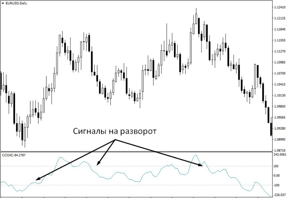 Пример сигналов CCI на разворот