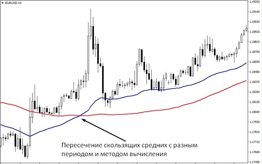 Быстрая скользящая средняя пересекает медленную и даёт сигнал Быстрая скользящая средняя пересекает медленную и даёт сигнал