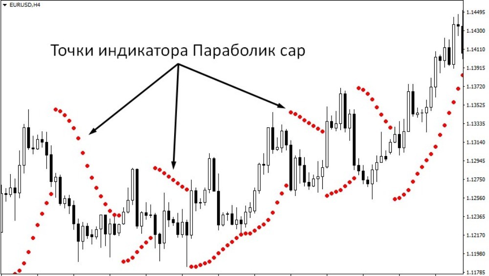 Индикатор Parabolic Sar представлен в виде точек Индикатор Parabolic Sar представлен в виде точек